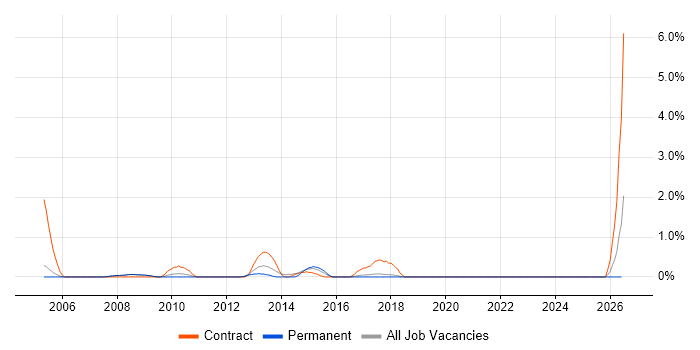 Integration Analyst job vacancy trend in Bradford