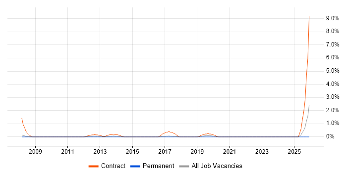 Integration Consultant job vacancy trend in Bradford