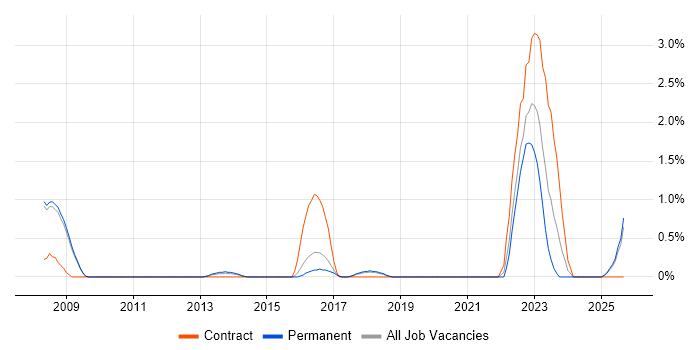 Integration Patterns job vacancy trend in Bradford Integration Patterns job vacancy trend in Bradford