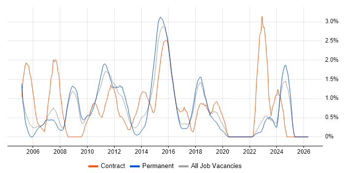 Integration Testing job vacancy trend in Bradford