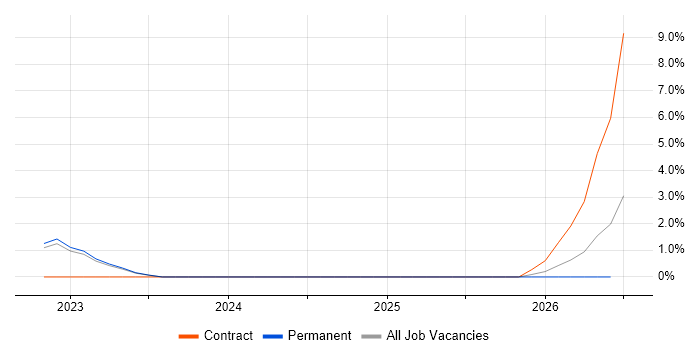 Intelligent Automation job vacancy trend in Bradford