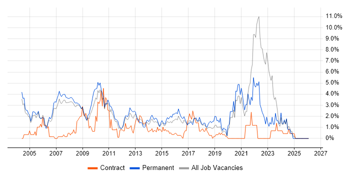 Internet job vacancy trend in Bradford