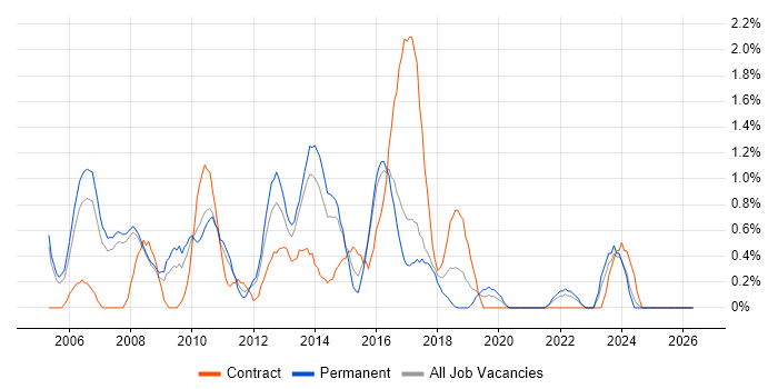 Intranet job vacancy trend in Bradford