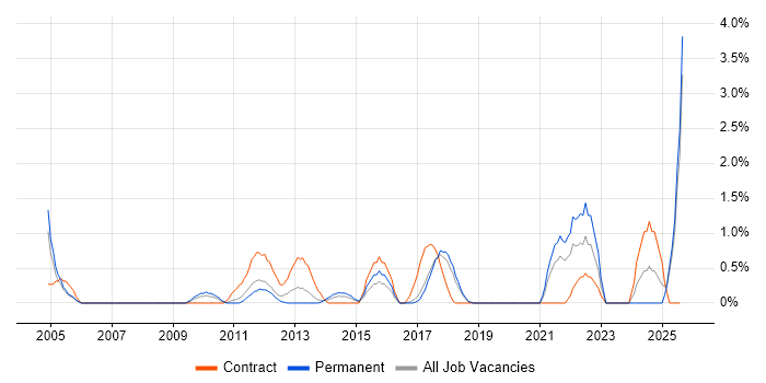 Job vacancy trend for Inventory Management in Bradford Job vacancy trend for Inventory Management in Bradford