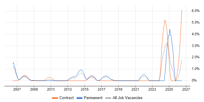 IPsec job vacancy trend in Bradford