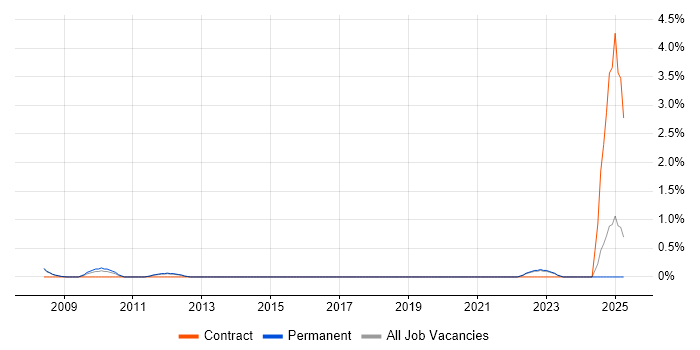 Job vacancy trend for ISO/IEC 20000 in Bradford