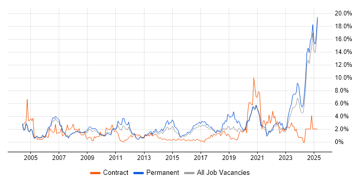 Job vacancy trend for IT Support in Bradford