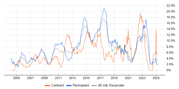 Job vacancy trend for ITIL in Bradford Job vacancy trend for ITIL in Bradford