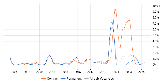 Job vacancy trend for ITSM in Bradford Job vacancy trend for ITSM in Bradford