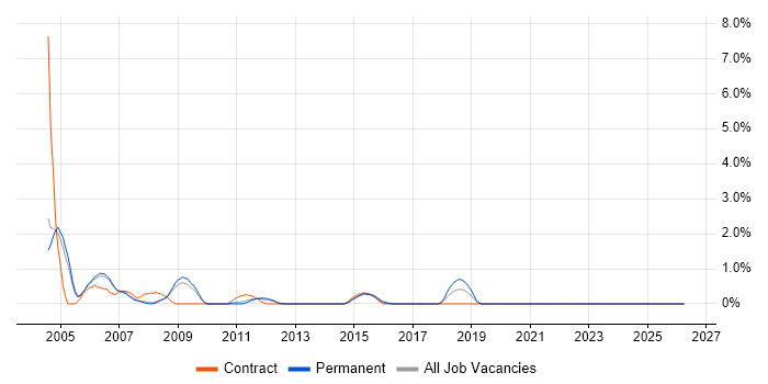 JCL job vacancy trend in Bradford