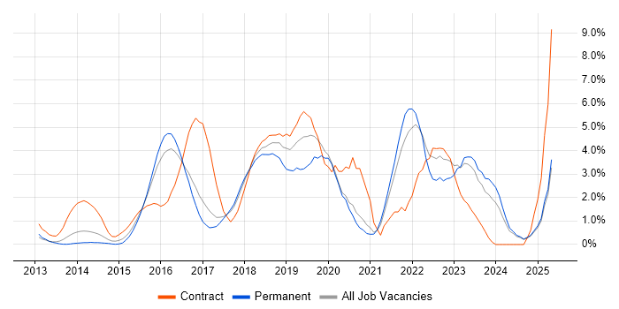 Job vacancy trend for Jenkins in Bradford Job vacancy trend for Jenkins in Bradford