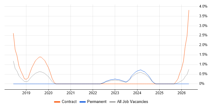Jest job vacancy trend in Bradford