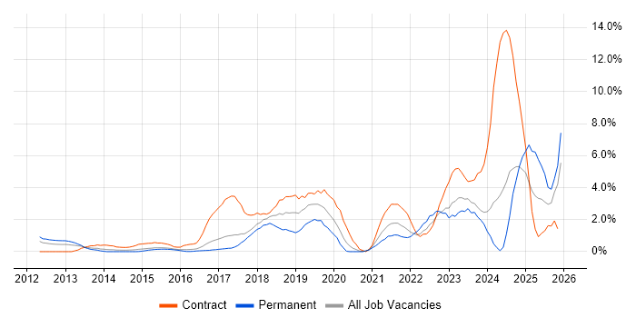 JIRA job vacancy trend in Bradford