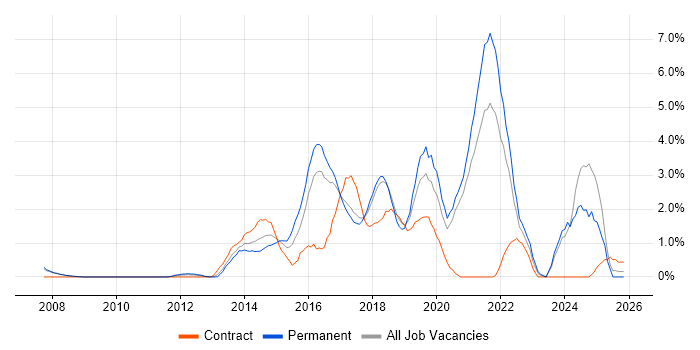 JSON job vacancy trend in Bradford