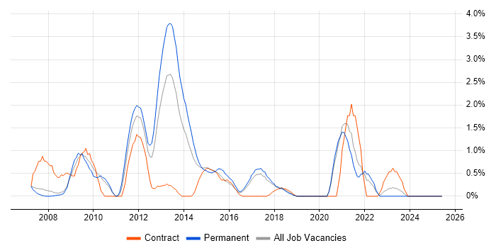 Job vacancy trend for Juniper in Bradford