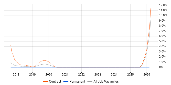 JWT job vacancy trend in Bradford