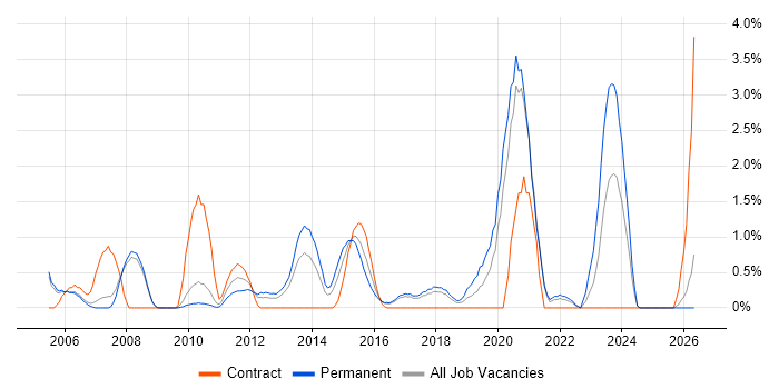 Kalman Filter job vacancy trend in Bradford
