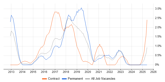 Job vacancy trend for Kanban in Bradford Job vacancy trend for Kanban in Bradford