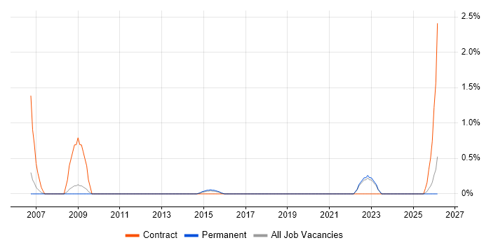 Kerberos job vacancy trend in Bradford