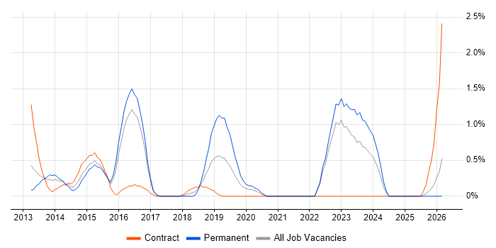 Kimball Methodology job vacancy trend in Bradford