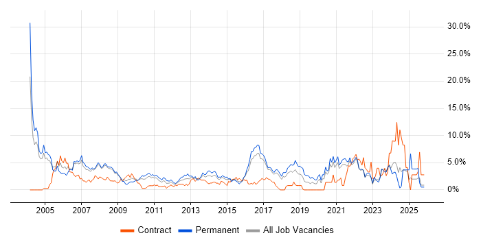 LAN job vacancy trend in Bradford