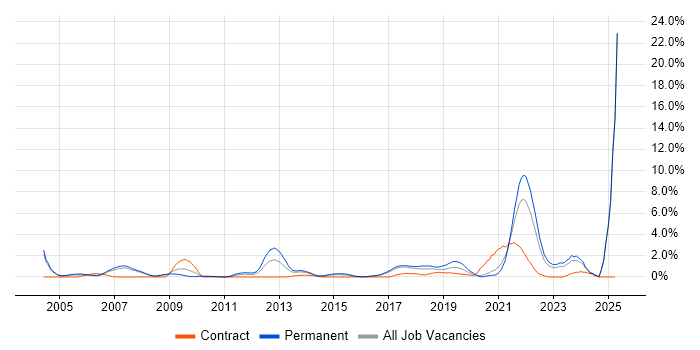 Job vacancy trend for Law in Bradford Job vacancy trend for Law in Bradford