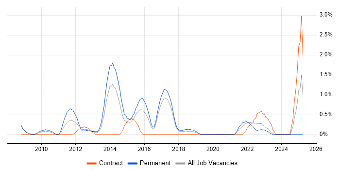 Job vacancy trend for Lead Business Analyst in Bradford