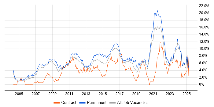 Job vacancy trend for Lead in Bradford