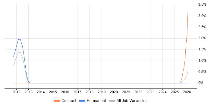 Lean Manufacturing job vacancy trend in Bradford