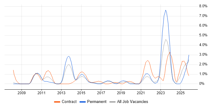 Lean Six Sigma job vacancy trend in Bradford