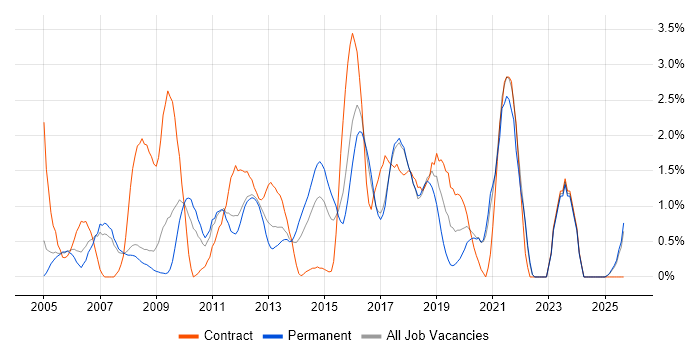 Legacy Systems job vacancy trend in Bradford Legacy Systems job vacancy trend in Bradford