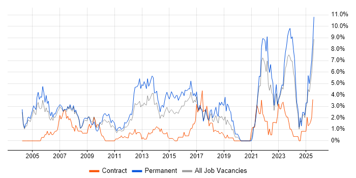 Job vacancy trend for Legal in Bradford Job vacancy trend for Legal in Bradford