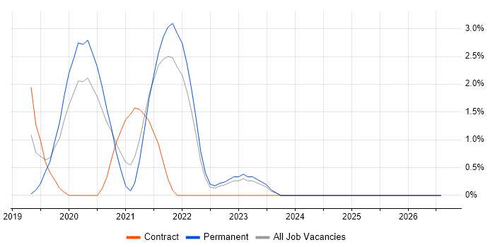 Lightning Web Components job vacancy trend in Bradford