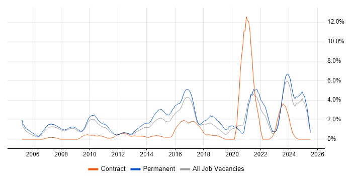 Job vacancy trend for Line Management in Bradford