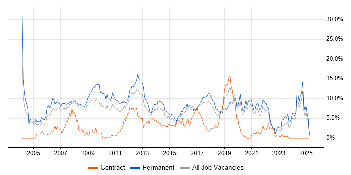 Job vacancy trend for Linux in Bradford Job vacancy trend for Linux in Bradford