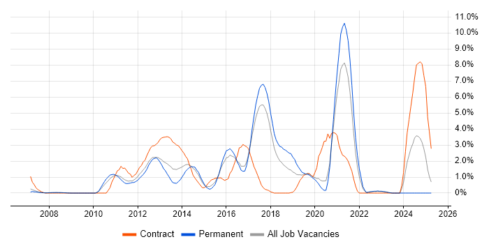 Job vacancy trend for Load Balancing in Bradford