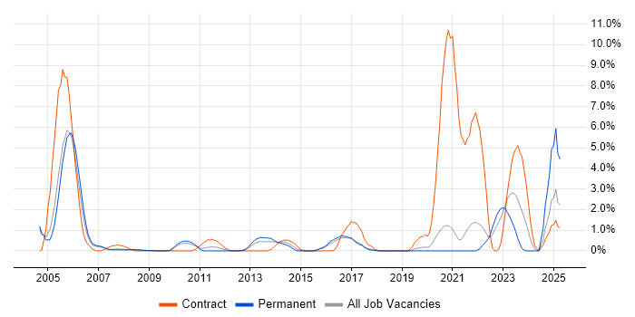 Job vacancy trend for Local Government in Bradford