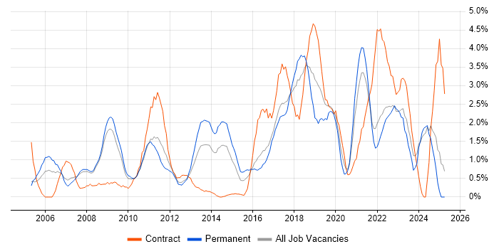 Job vacancy trend for Logistics in Bradford
