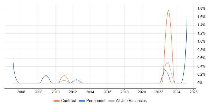 Job vacancy trend for Mac OS in Bradford Job vacancy trend for Mac OS in Bradford