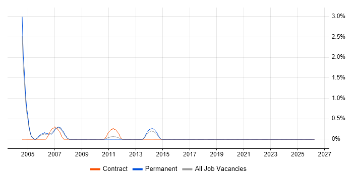 Mainframe Analyst job vacancy trend in Bradford