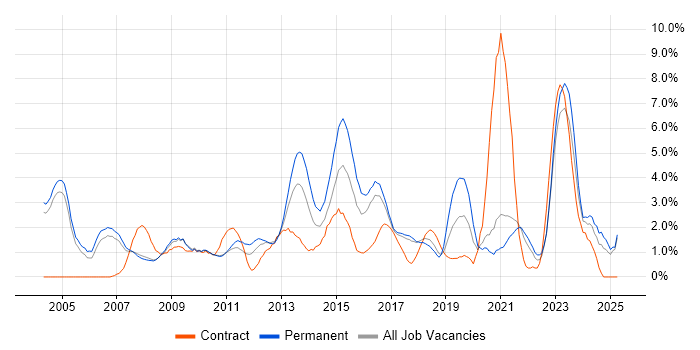 Job vacancy trend for Management Information System in Bradford Job vacancy trend for Management Information System in Bradford
