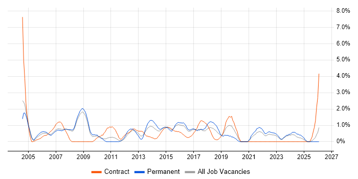 Manual Testing job vacancy trend in Bradford