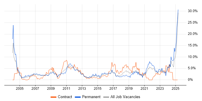 Job vacancy trend for Manufacturing in Bradford Job vacancy trend for Manufacturing in Bradford