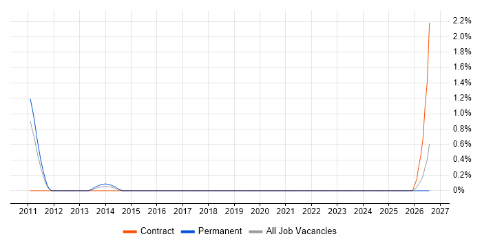 Marketing Assistant job vacancy trend in Bradford