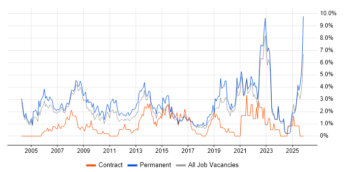 Marketing job vacancy trend in Bradford