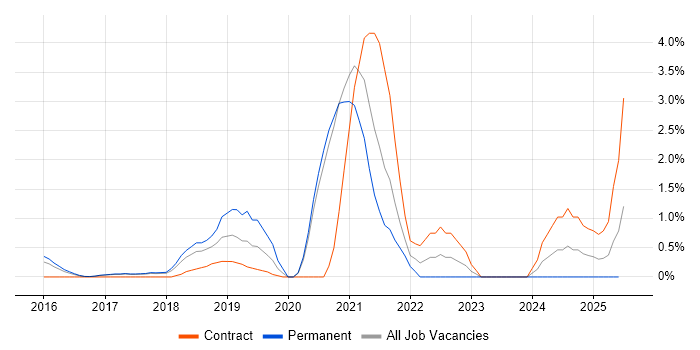 Job vacancy trend for Meraki in Bradford