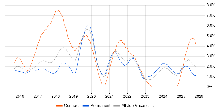 Microservices job vacancy trend in Bradford