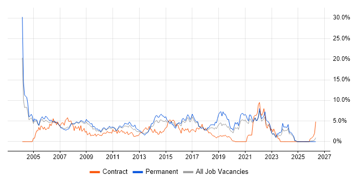 Microsoft Exchange job vacancy trend in Bradford