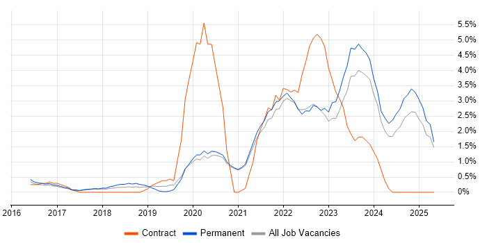 Job vacancy trend for Microsoft Intune in Bradford Job vacancy trend for Microsoft Intune in Bradford