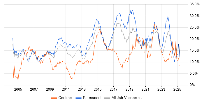 Job vacancy trend for Microsoft in Bradford